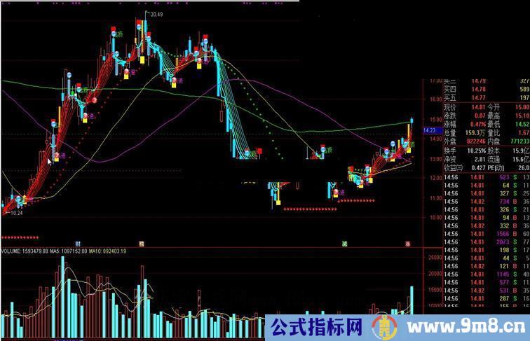 通达信成交量变化八规律散户朋友碰的福音