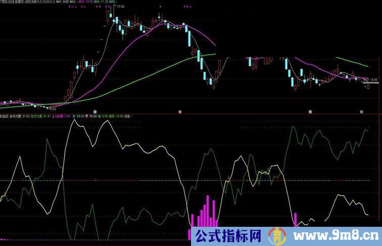 通达信分时追踪指标副图