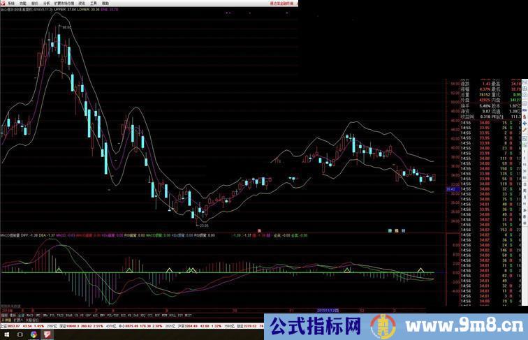 通达信MACD副图+ENE选股源码贴图(无密码)