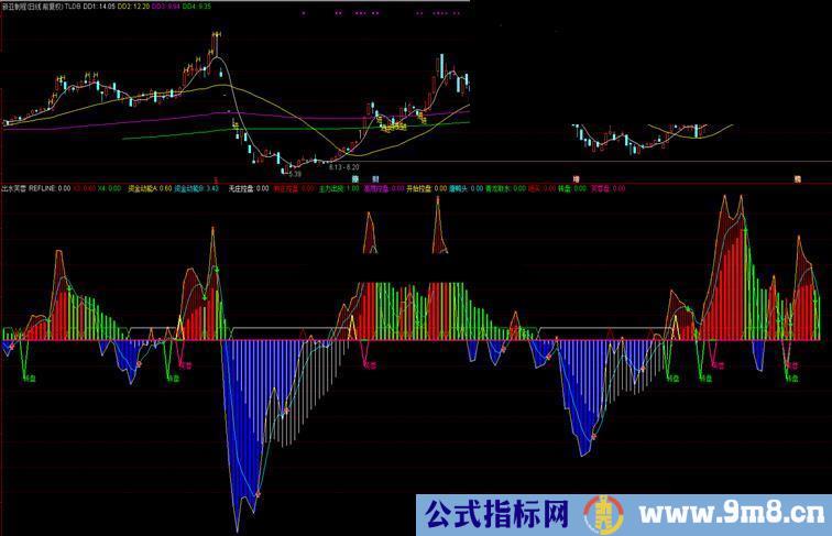 通达信出水芙蓉指标副图贴图