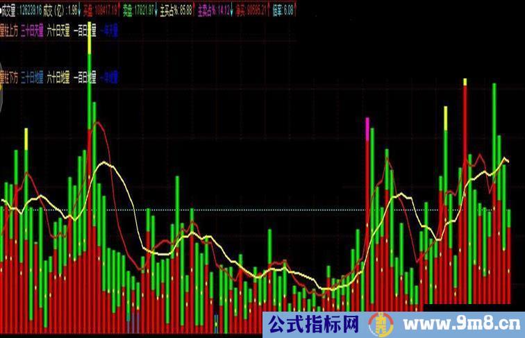 通达信自用修改的成交量指标副图贴图