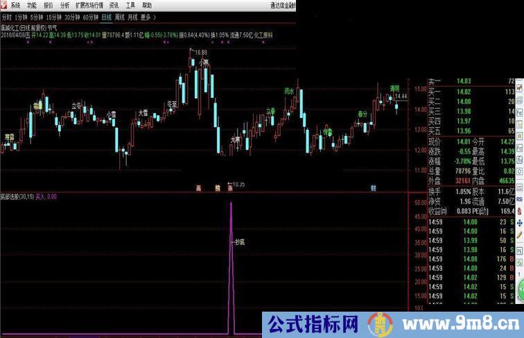 通达信底部选股指标副图+选股贴图