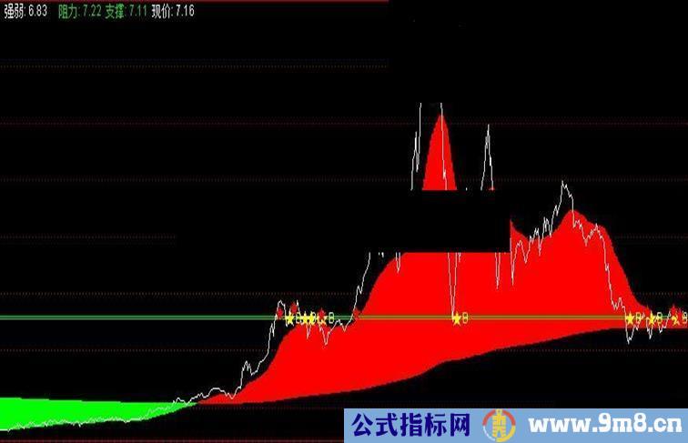 通达信一个分时副图指标公式