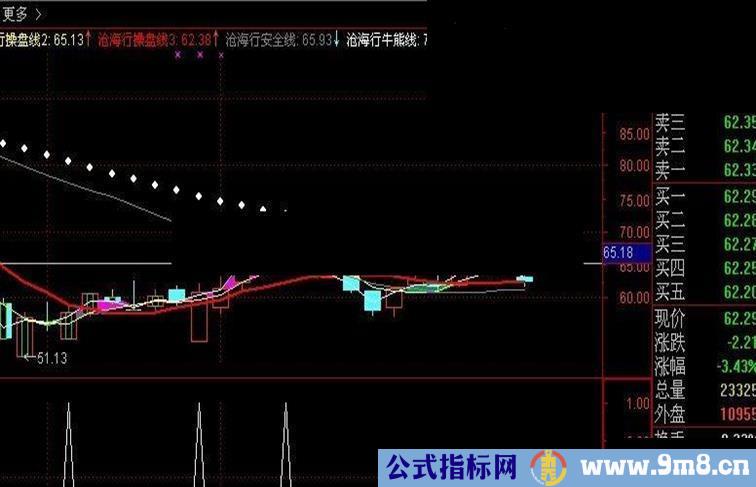 通达信低开预警买入第二天开盘价卖出,收益2％,无加密