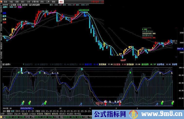 通达信 趋势 副图源码