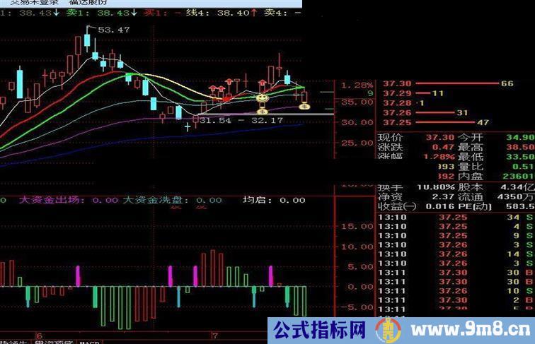 通达信主力进场副图大资金出场、大资金洗盘源码