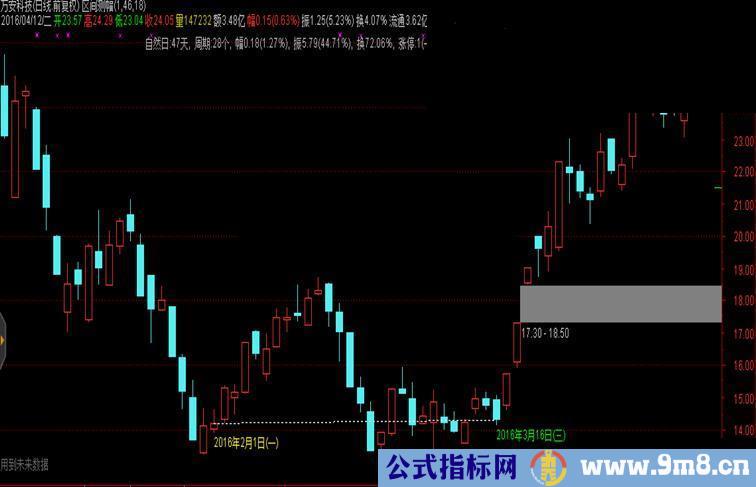 通达信区间测幅指标副图源码