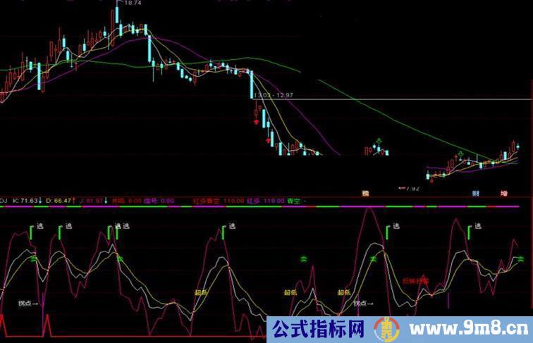 通达信整合版KDJ指标源码副图