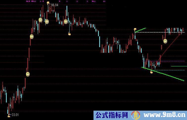 通达信压力支撑点指标公式