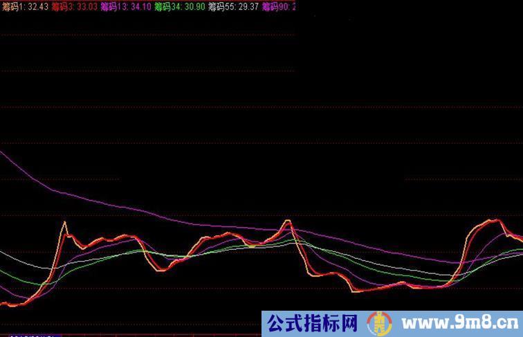 通达信筹码集中度指标