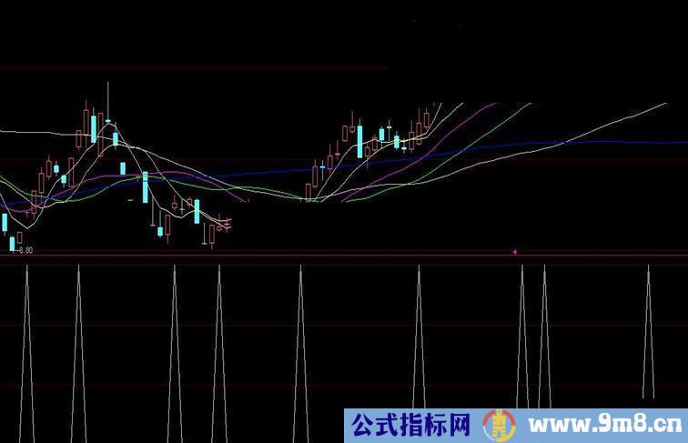 通达信CJDX金叉的公式源码