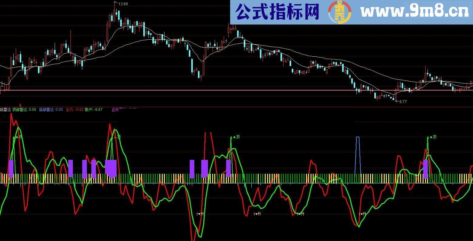 顶底雷达,用着比较顺手的一个指标分享给大家