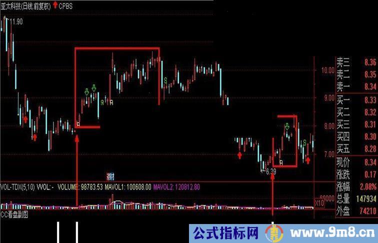 通达信私募卖十万的指标：CC看盘 副图/选股指标