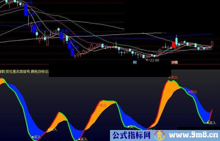 通达信五指标共振幅图（有图有真相）