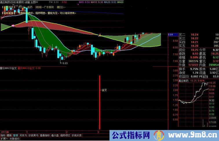 量价配合MACD金叉,综合了:均线,成交量,OBV,MACD(通达信 源码 无未来 副图 选股)