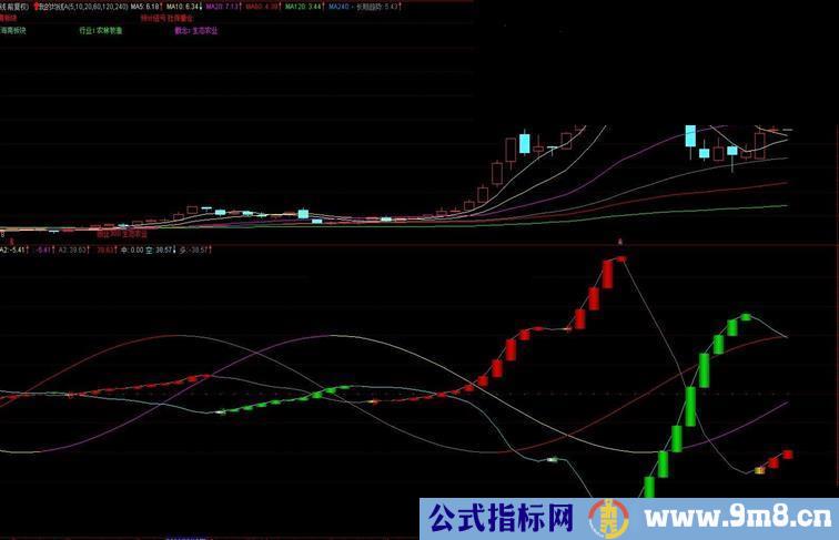 通达信波段进出点（副图+选股