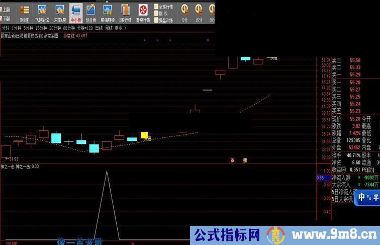 通达信神之一击 （指标 副图/选股 源码 贴图）