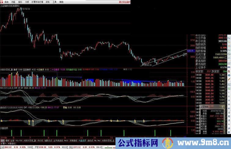 通达信大盘逃顶与MACD启动点（指标副图贴图）