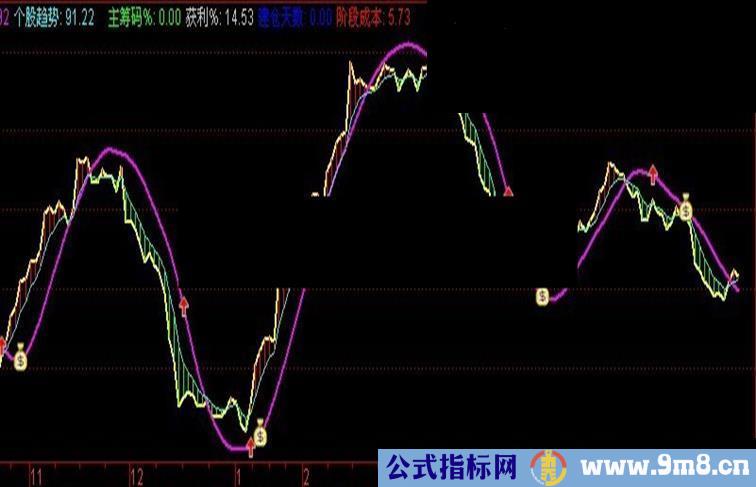 通达信股价资金线副图公式