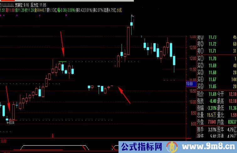 通达信支撑与压力主图公式