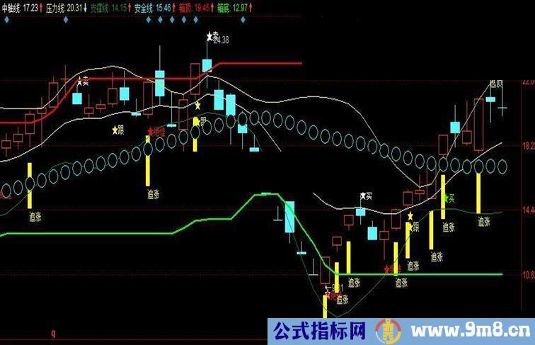 通达信同花顺、大智慧、黄金眼指标