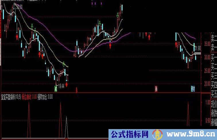 通达信5分钟实盘超短线股市猎金组合（指标主图/副图贴图）