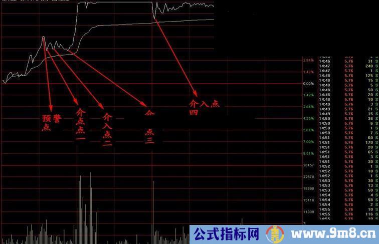 通达信涨停能手，9成把握能涨停，无未来