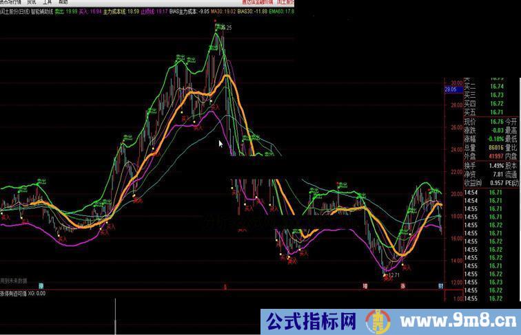 智能辅助线(多空线)+MA30+EMA60+EMA120+RPY2