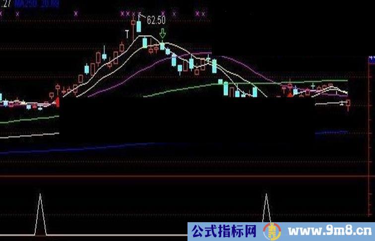 通达信抄底精准（选股/副图指标贴图）