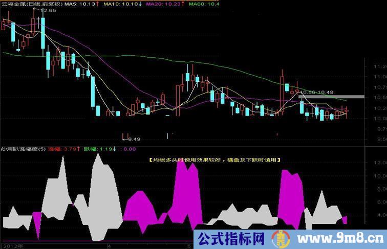 优化涨跌幅度妙用指标副图公式