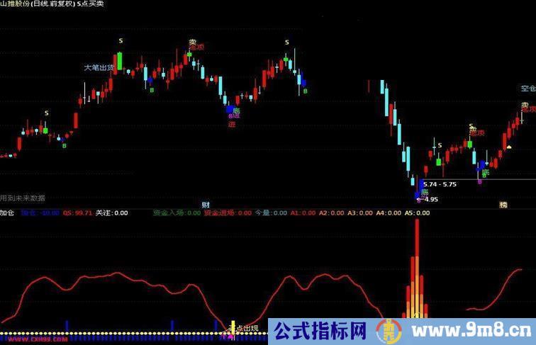 通达信趋势+资金+最佳介入点源码副图