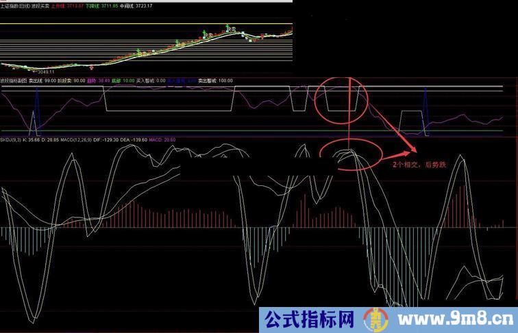 不得不看的波段操作指标及相关战法（指标&源码 副图）