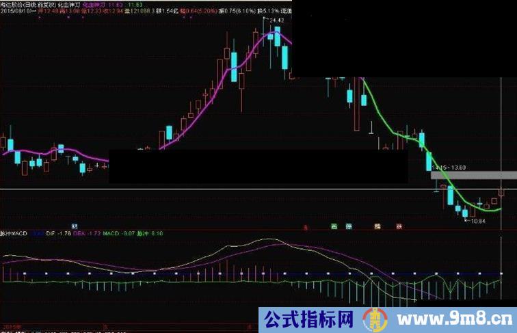 通达信脉冲macd 副图指标