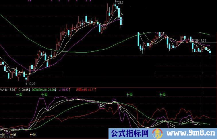 通达信KDJ改良公式，有未来