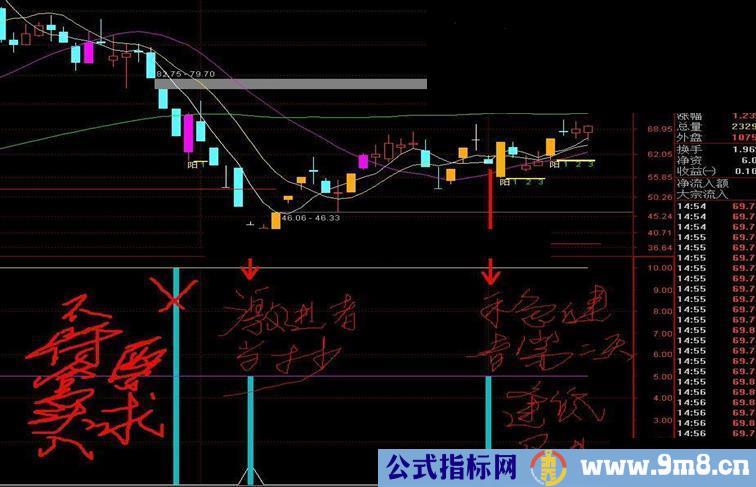 通达信精品大胆抄底指标（无未来 选股/副图）