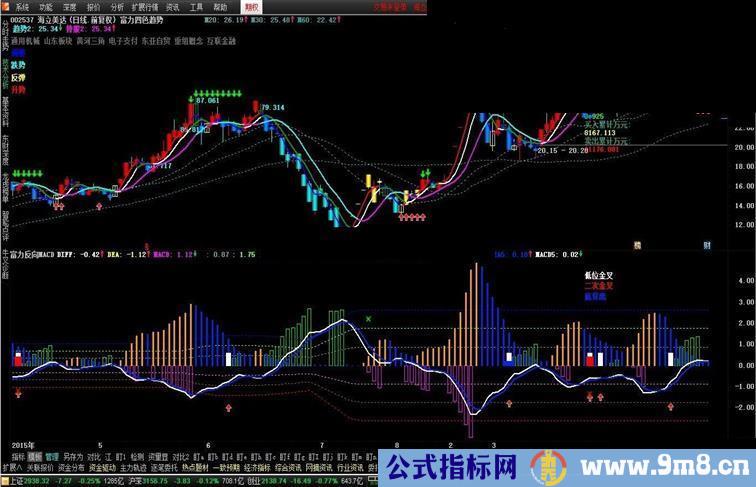 通达信五一礼物：富力反向MACD副图源码