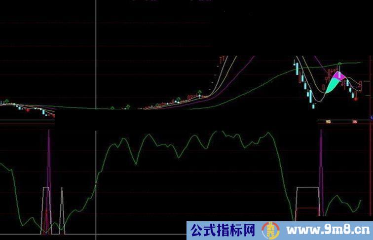 通达信底部暴力启动源码