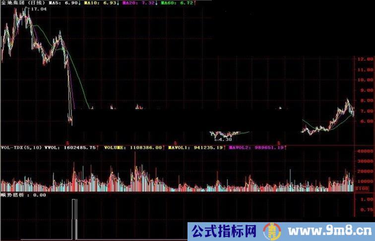 通达信顺势搭桥副图指标