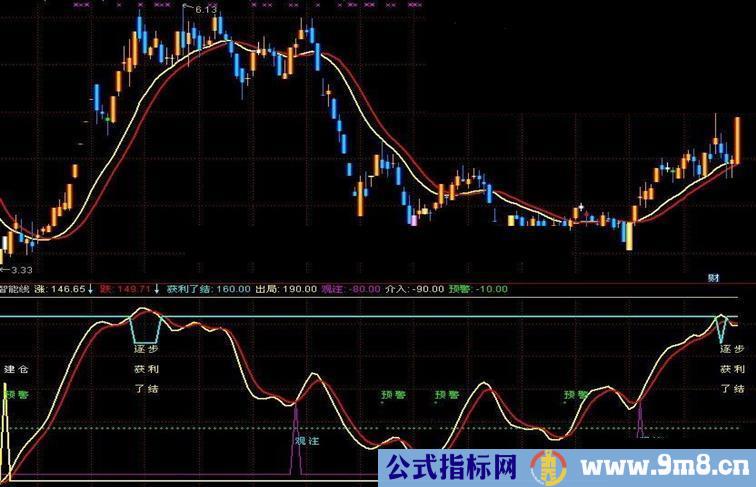 通达信简单实用的主副图指标智能辅助线