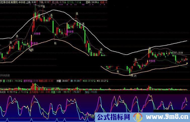 通达信逃顶抄底源码副图贴图