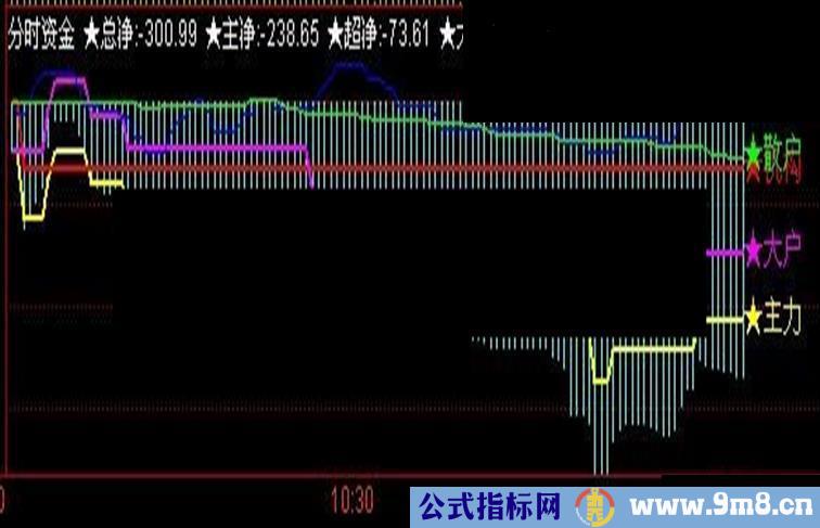 通达信分时图上看资金进出副图公式