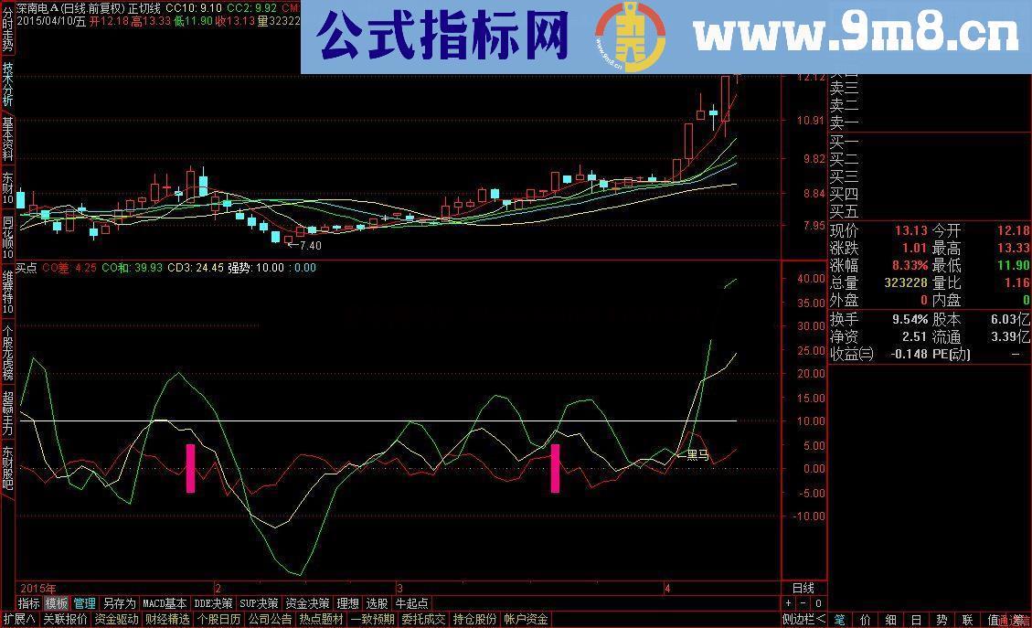 通达信黑马买点指标－－绝大部分牛股在这指标启动