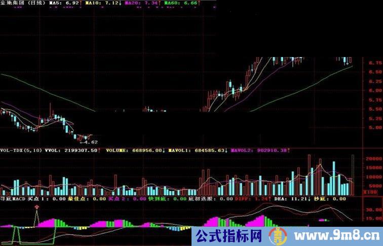 通达信寻底MACD副图指标