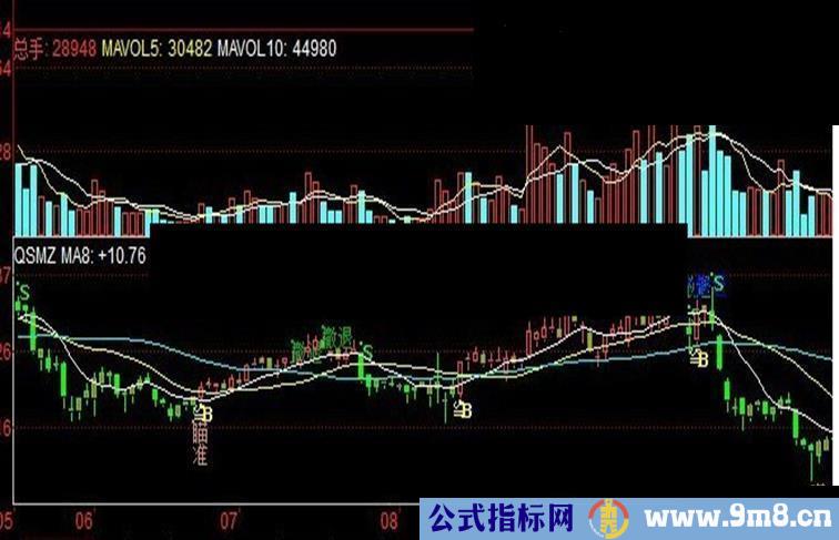 通达信枪手瞄准主图指标公式