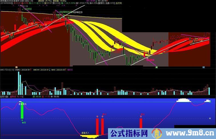 通达信指标冠军二号主副图有未来函数