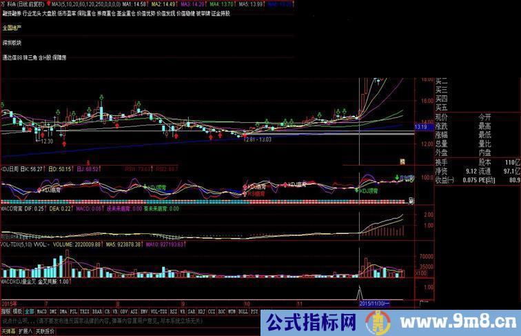 通达信MACD KDJ 量能三金叉（源码 副图+选股贴图）