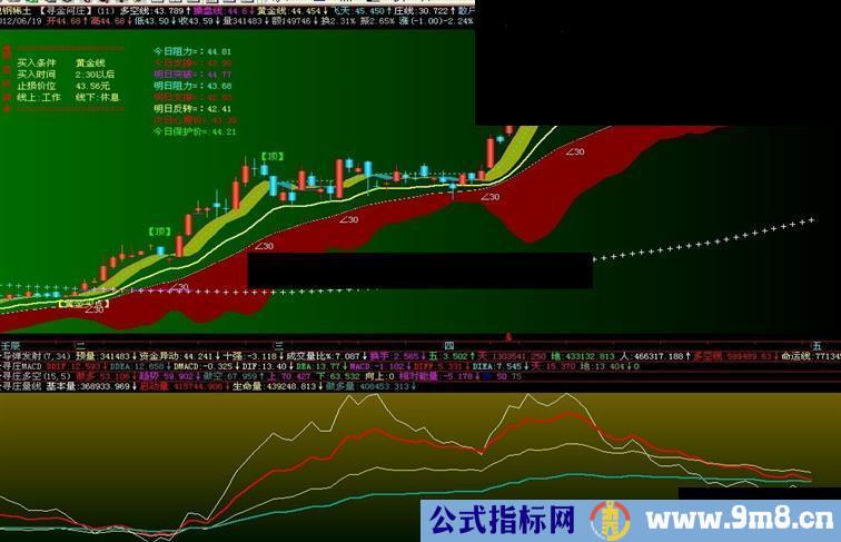 通达信寻庄量线副图公式