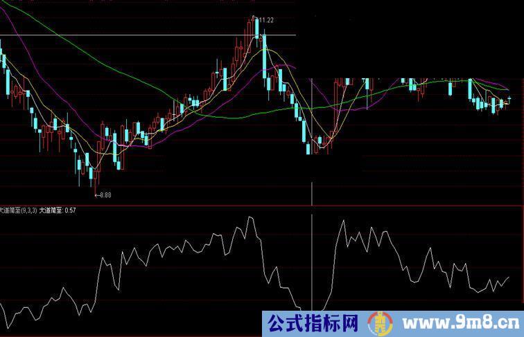 通达信大道简直副图公式