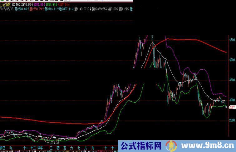 关于布林线参数的一点心得