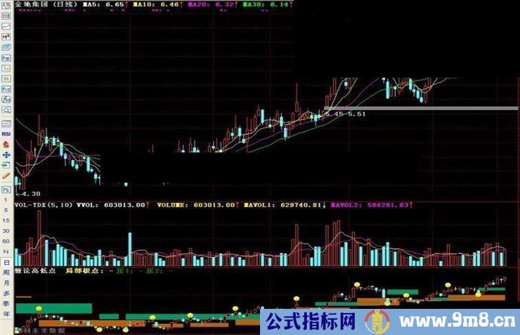 通达信缠论高低点副图指标